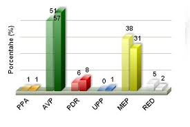 388 van de 388 gemeenten geteld | aantal kiesgerechtigden 12.980.788 | opkomst: Voorlopige Verkiezingsuitslagen 2013 Bestuur Organisatie Aruba Overheid