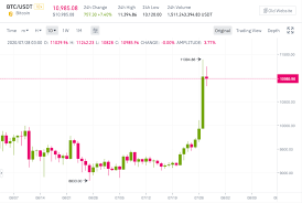 Вижте цената на биткойн в реално време, графика и друга информация за криптовалутата. Vpervye Za God Kurs Bitkoina Podnyalsya Vyshe 11 000 Rbk Kripto