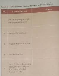 We did not find results for: Kunci Jawaban Dari Tabel 1 1 Halaman 12 Buku Pkn Kelas 7 Brainly Co Id