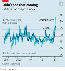 The us inflation calculator uses the latest us government cpi data published on june 10, 2021 to adjust for inflation and calculate the cumulative inflation rate through may 2021. Will Surprisingly High Global Inflation Last The Economist