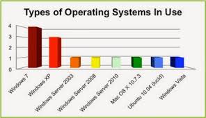The operating system can carry out a single operation and also multiple operations. Types Of Operating System Padakuu Com