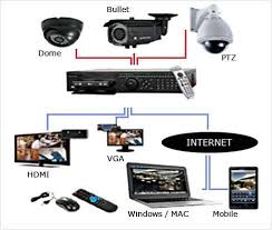 Cctv Cable Network Home Villa Internet Support Wiring In Dubai 0556789741 Home Security Systems Wireless Home Security Systems Security Cameras For Home