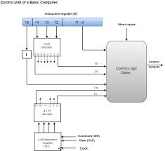 Philipp häiger, dag langmyhr and omid mirmotahari spring 2014. Design Of Control Unit Computer Organization And Architecture Tutorial Javatpoint