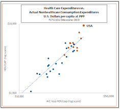 Healthcare Spending Vs Health System Performance What Are