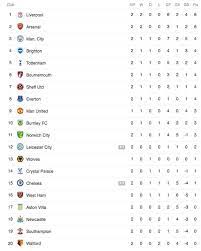 • difference between zamalek sc at 1st and al ahly sc at 2nd is 10 points. Premier League Table Latest Standings As Chelsea And Man City Draw Man Utd To Play Football Sport Express Co Uk