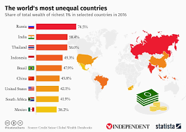 All the world's most unequal countries revealed in one chart | The  Independent | The Independent
