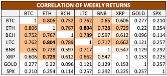 Return on investment (roi) is a financial metric that is widely used to measure the probability of gaining a return from an investment. Trader Series Part 1 Bitcoin Correlations Binance Blog