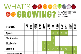 Whats Growing Oklahoma Produce Calendar Infographic