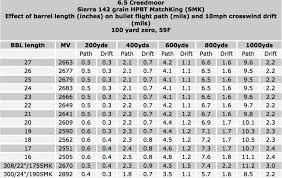 Bullet Drop Ballistics Online Charts Collection