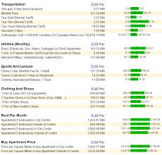 Face elite interviews with malaysian academics and practitioners, found that. Cost Of Living In Malaysia Plifemy