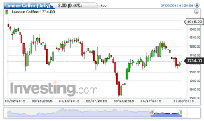 Forexpros Commodities London Coffee