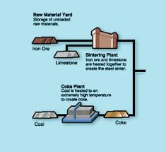 Production Process And Products Jfe Steel Corporation