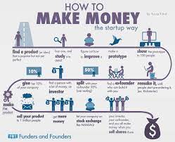 Why entrepreneurs should make windfall profits. How To Make Money In The Startup Way Infographic