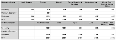 Lufthansa Miles And More Reward Flying