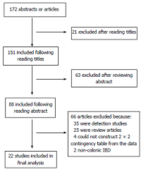 Colonic Lesion Characterization In Inflammatory Bowel