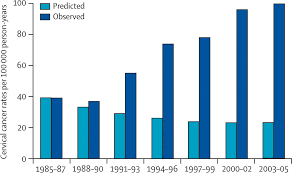 If you are pregnant or have an sti, your gp can make sure you get the right care and. Cervical Cancer Incidence Can Increase Despite Hpv Vaccination The Lancet Infectious Diseases