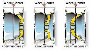 Wheel Offset To Backspace Calculator Gtsparkplugs