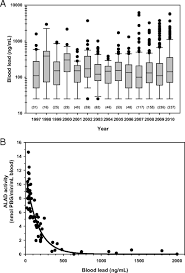 lead poisoning and the deceptive recovery of the critically