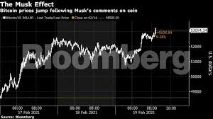 Provisionibitcoin expects the price of bitcoin to reach $50,304.76 in february 2021. Bitcoin Price Today Bitcoin Climbs Above 53 000 As Elon Musk Backs Crypto Over Cash The Economic Times