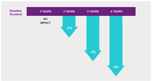 Bonds are typically issued by federal, state, or local governments, and corporations. Understanding Bond Duration Education Blackrock