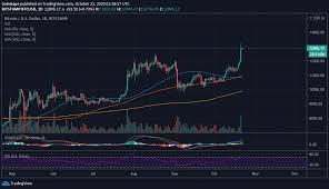 Bitcoin price prediction 2021 based on deals analysis and statistic. Bitcoin Price Prediction Btc Pieces 13 200 Hitting New Yearly Highs