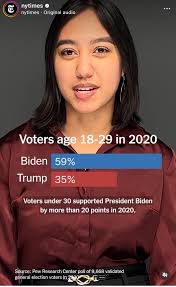 What explains the swing in youth vote support from Biden to Trump?