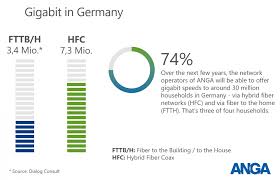 What is a gig of data? Gigabit Internet Available To 10 Million Households In Germany