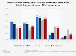 It's closely linked to facebook, a platform that users in that age group are already familiar with. U S User Experiences With Online Dating By Age 2018 Statista