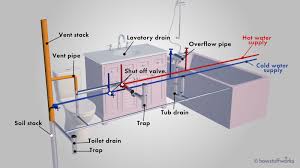Plumbing Basics Howstuffworks