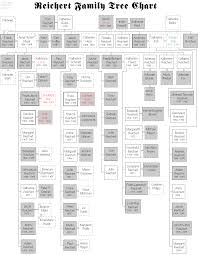 Reichert Family Genealogy