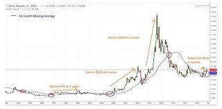 Silver Price Why Silver May See A Massive Rally After