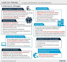 Check spelling or type a new query. Reforme Du Code Du Travail Comprendre Ce Qui Va Changer