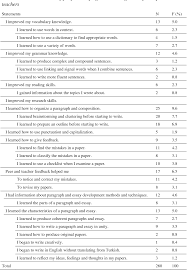 Negative hypotheses are developed for retaining intellectual integrity in the paper. Pdf A Qualitative Research On Portfolio Keeping In English As A Foreign Language Writing Semantic Scholar