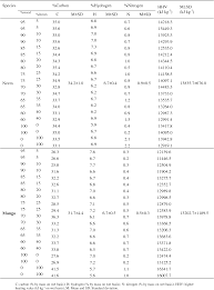 The heating value (or energy value or calorific value) of a substance, usually a fuel or food (see food energy), is the amount of heat released heating value unit conversions: Higher Heating Value Calculation Of Neem Mango Avocado Banana Tree And Carob Tree In Guayas Ecuador From Elemental Analysis Semantic Scholar