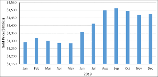 The spot price of gold per troy ounce and the date and time of the price is shown below the calculator. Average Monthly Price Of Gold Per Ounce In 2019 Price Information From Download Scientific Diagram