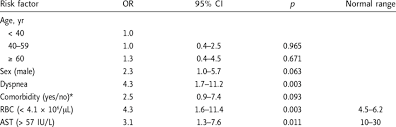 Once the cause of the disturbance has been taken care of, crp levels usually drop back to normal. Factors Predicting Plasma C Reactive Protein Level 47 5 Mg L In Sars Download Table