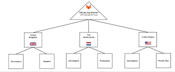 How To Configure Ldap With Gitlab Ce Gitlab