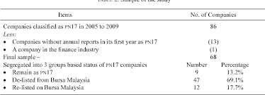 Enhance marketability & liquidity for shareholders' investment. Characteristics Of Board Of Directors And Financial Distress A Malaysian Case Semantic Scholar