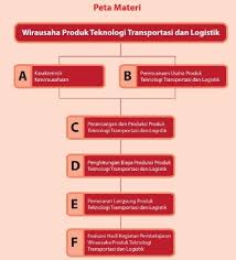 Metode ilmiah peta konsep mpkt b. Materi Wirausaha Produk Teknologi Transportasi Dan Logistik Pustaka Belajar