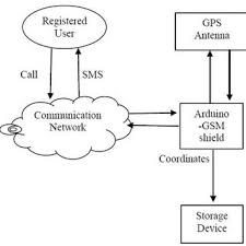 Ways to block gps tracking. Architecture Of Real Time Gps Tracking System A Block Diagram Download Scientific Diagram