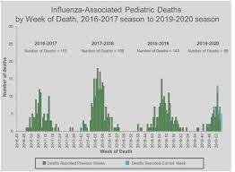 Maybe you would like to learn more about one of these? The Flu Has Killed 10 000 Americans This Season Countercurrents