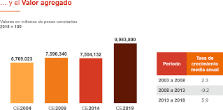 Instituto nacional de estadística y geografía, organismo autónomo del estado mexicano responsable de generar la información estadística y geográfica. Inegi Presenta Los Resultados Definitivos De Los Censos Economicos 2019 Miscelanea Crisol Hoy