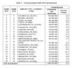 Aci World Releases Preliminary 2017 World Airport Traffic