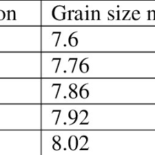Astm Grain Size Number For Different Radial Locations