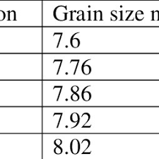 astm grain size number for different radial locations