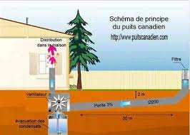 Image Result For Puit Canadien Energia Geotermica Calefaccion Solar Energia
