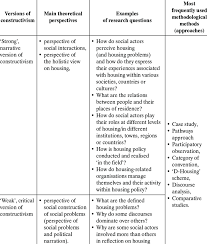 Unlike a case study paper, a research question may be broader and involves more general study analysis instruments. Most Frequently Applied Theoretical Perspectives And Research Methods Download Scientific Diagram