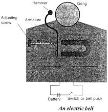 Draw A Neat And Labelled Diagram Of An Electric Bell And Describe Its Working Studyrankersonline