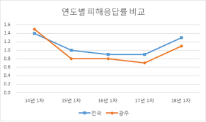 infographic '통계로 보는 학교폭력 실태조사' 에 대한 인포그래픽. ì—ë„ˆì§€ê²½ì œì‹ ë¬¸ 2018ë…„ í•™êµí­ë ¥ì‹¤íƒœì¡°ì‚¬ ê²°ê³¼ ì „êµ­ í‰ê· ë³´ë‹¤ ê´'ì£¼ 1 1 ë‚®ì•„