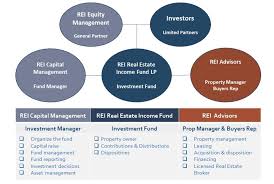 Institutional Fund Structure